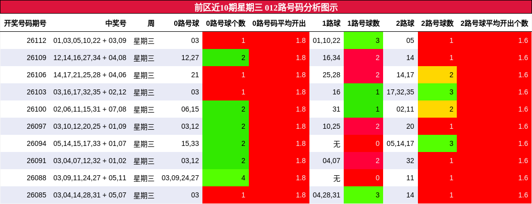 前区近10期星期三 012路号码分析图示