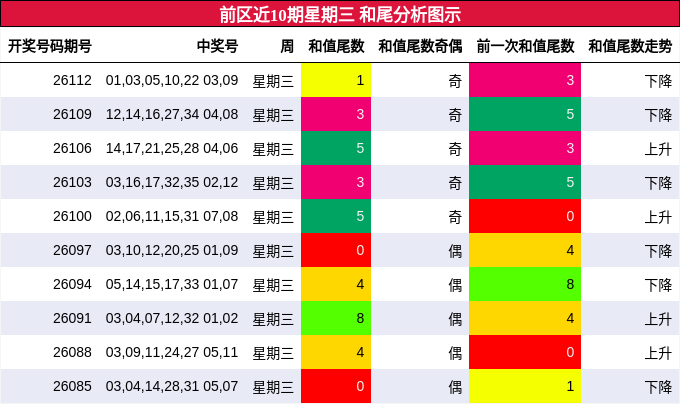 前区近10期星期三 和尾分析图示