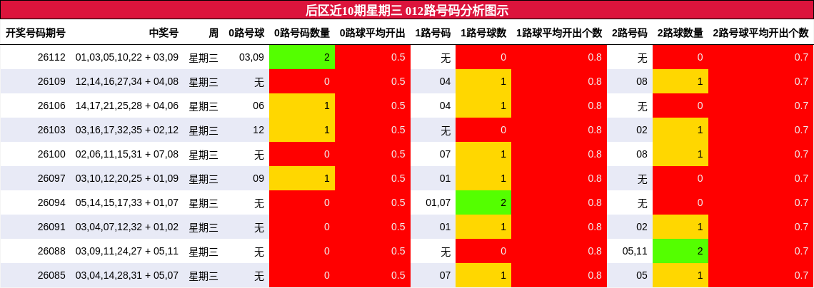 后区近10期星期三 012路号码分析图示