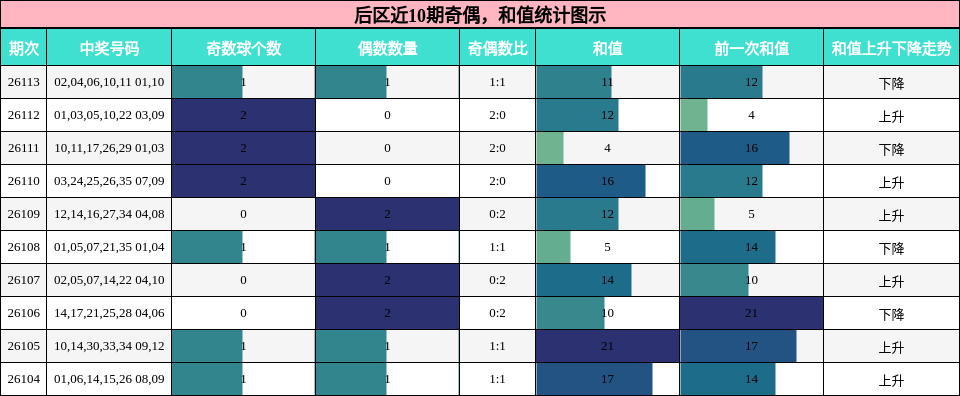 奇偶分析，和值分析