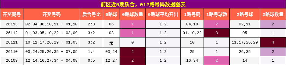 质合分析，012路号码分析