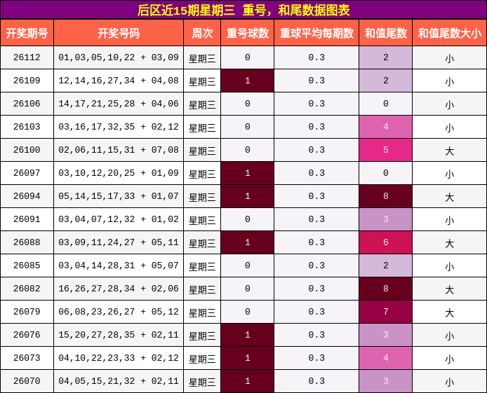 重号分析，和尾分析