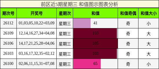 和值分析