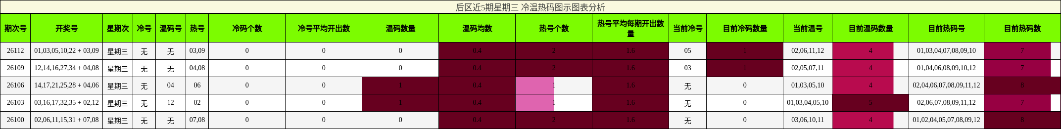冷温热码分析