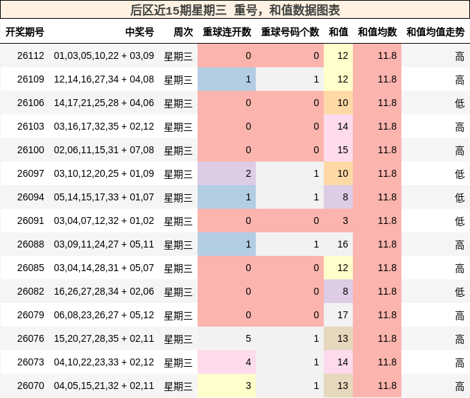 后区近15期星期三 重号，和值数据图表