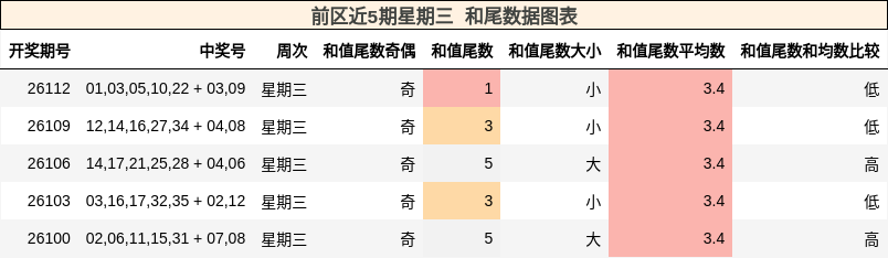前区近5期星期三 和尾数据图表