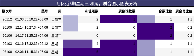 后区近5期星期三 和尾，质合图示图表分析