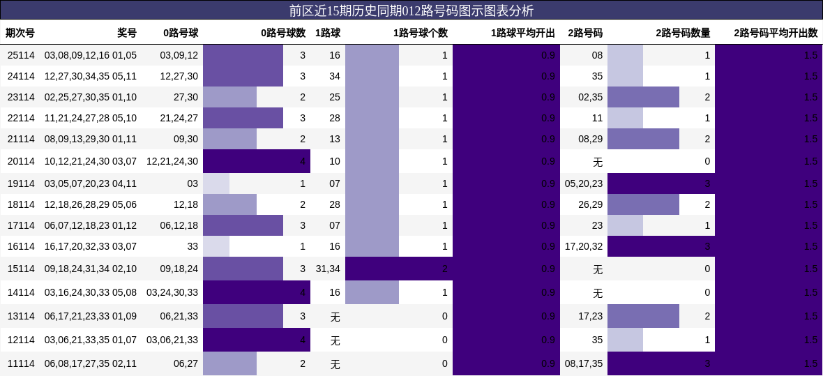 前区近15期历史同期012路号码图示图表分析