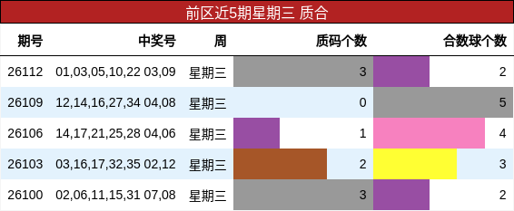 前区近5期星期三 质合