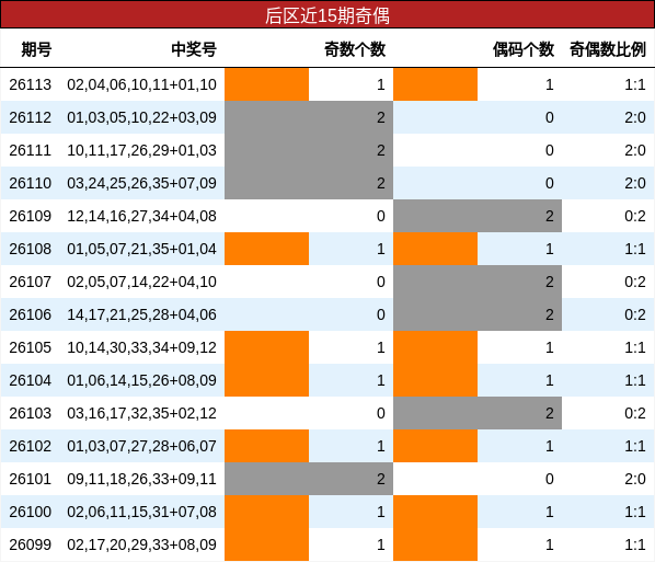 后区近15期奇偶