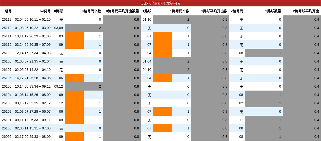 后区近15期012路号码