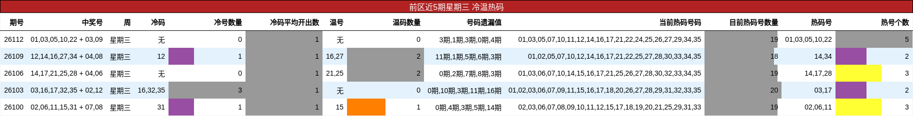 前区近5期星期三 冷温热码