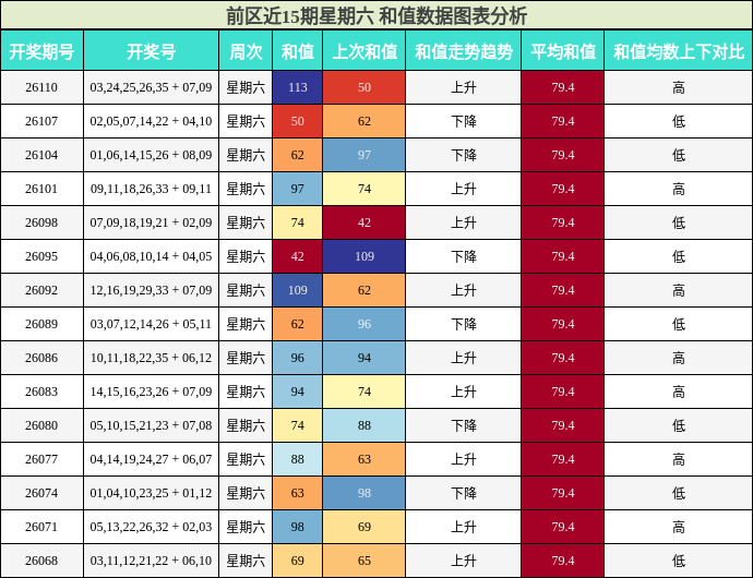 前区和值分析