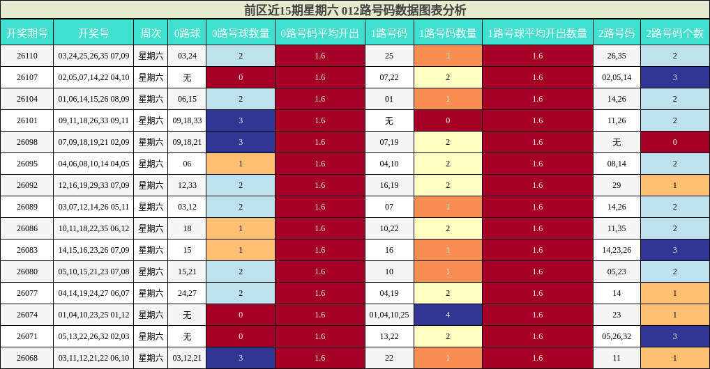 前区012路号码分析