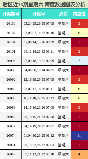 后区跨度分析