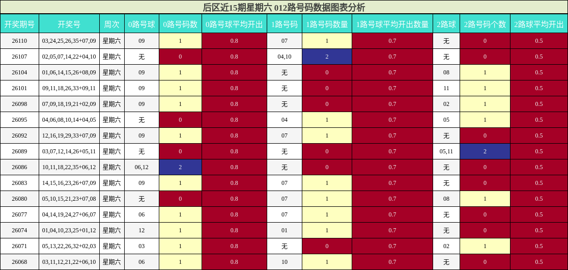 后区012路号码分析
