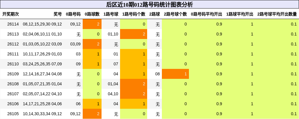 012路号码分析