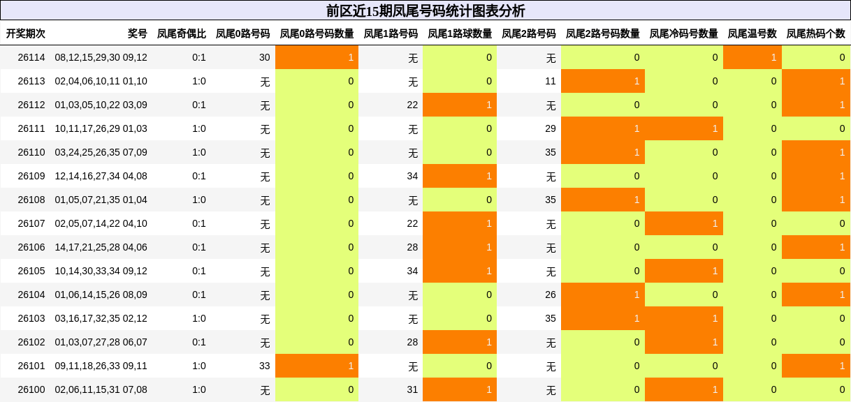 凤尾号码分析