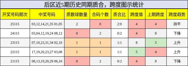 后区近5期历史同期质合，跨度图示统计