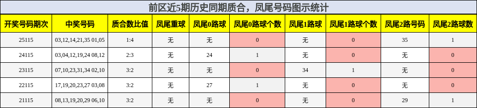前区近5期历史同期质合，凤尾号码图示统计