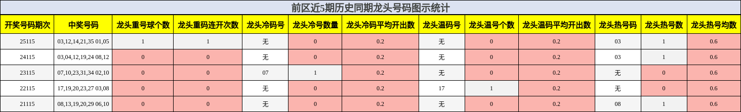 前区近5期历史同期龙头号码图示统计