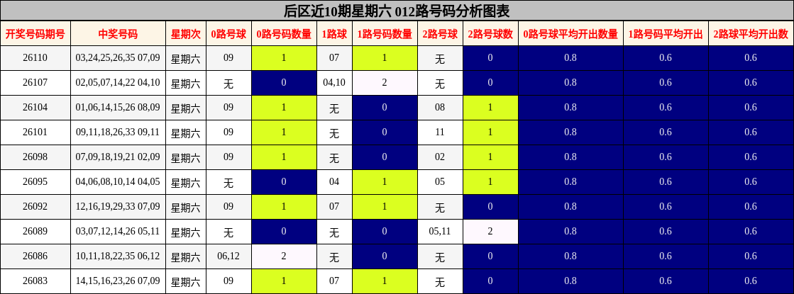 012路号码分析