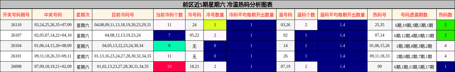 冷温热码分析