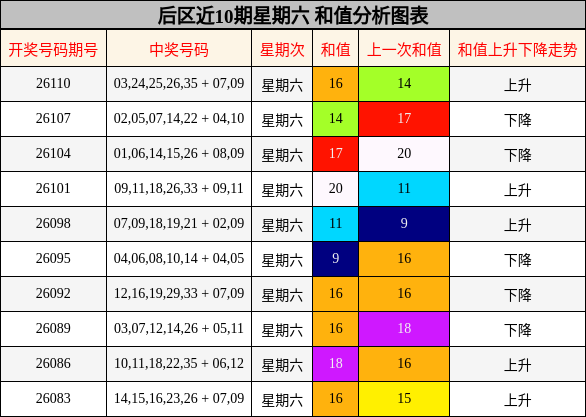 和值分析