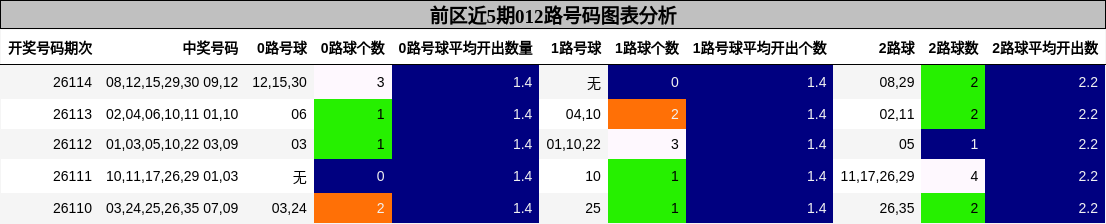 前区近5期012路号码图表分析