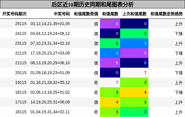 后区近10期历史同期和尾图表分析