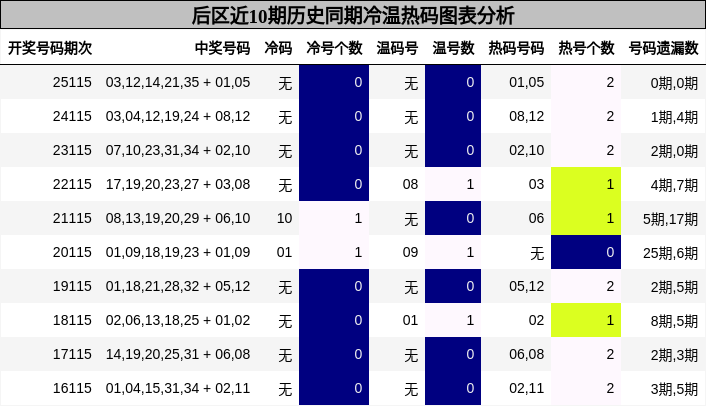 后区近10期历史同期冷温热码图表分析