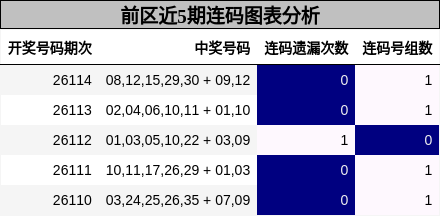 前区近5期连码图表分析