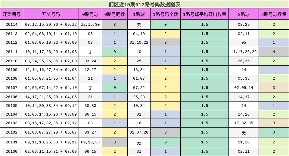 012路号码分析