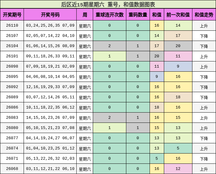 重号分析，和值分析