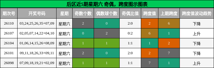后区近5期星期六 奇偶,跨度图示图表