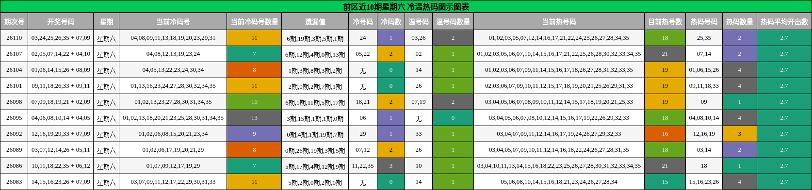 前区近10期星期六 冷温热码图示图表