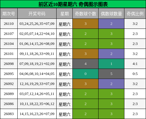 前区近10期星期六 奇偶图示图表