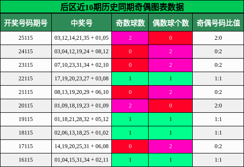 后区近10期历史同期奇偶图表数据