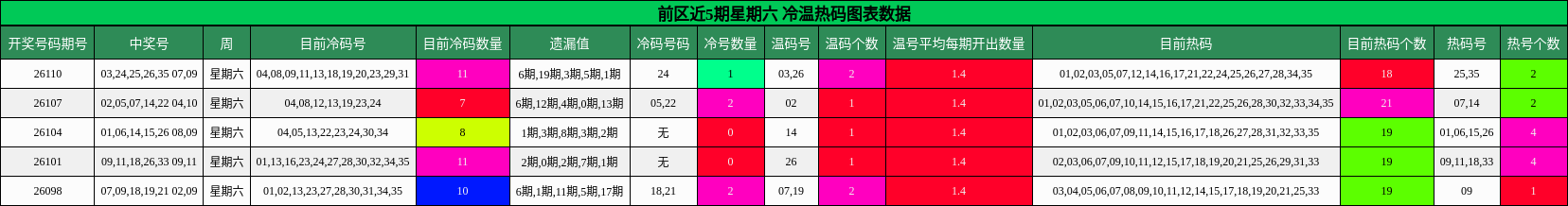 前区近5期星期六 冷温热码图表数据