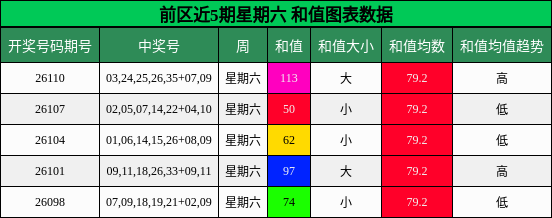 前区近5期星期六 和值图表数据