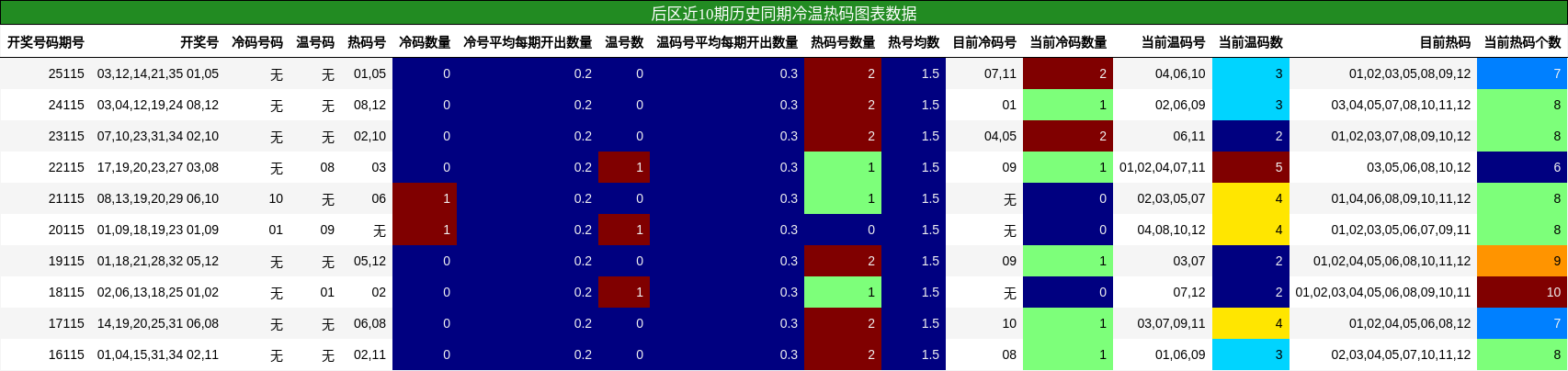 冷温热码分析