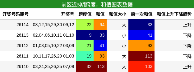 跨度分析，和值分析