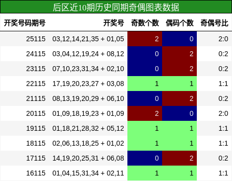 奇偶分析
