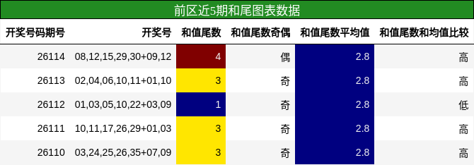和尾分析