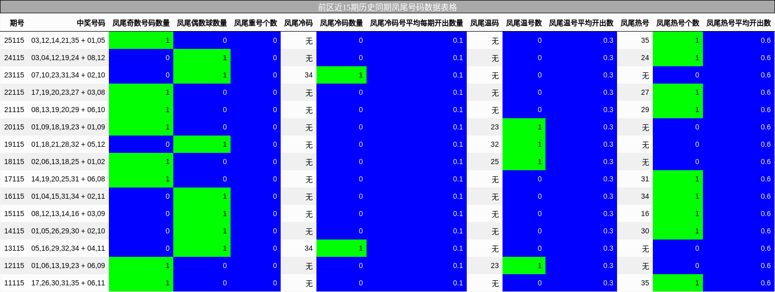 凤尾号码分析