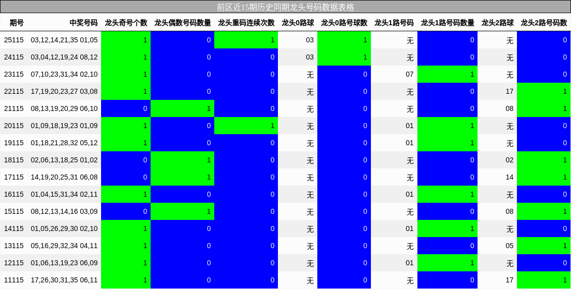 龙头号码分析