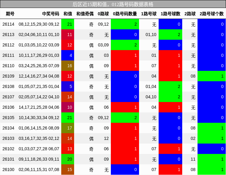 和值分析,012路号码分析