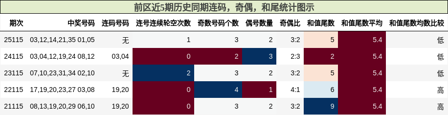 连码分析,奇偶分析,和尾分析