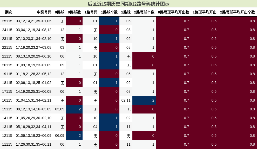 012路号码分析