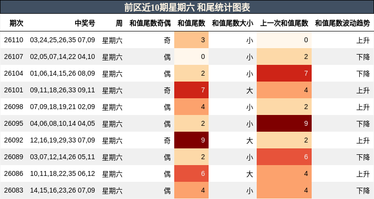 前区近10期星期六 和尾统计图表